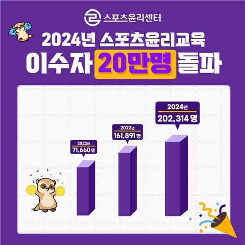 스포츠윤리센터, 올해 윤리교육 이수자 20만명 돌파