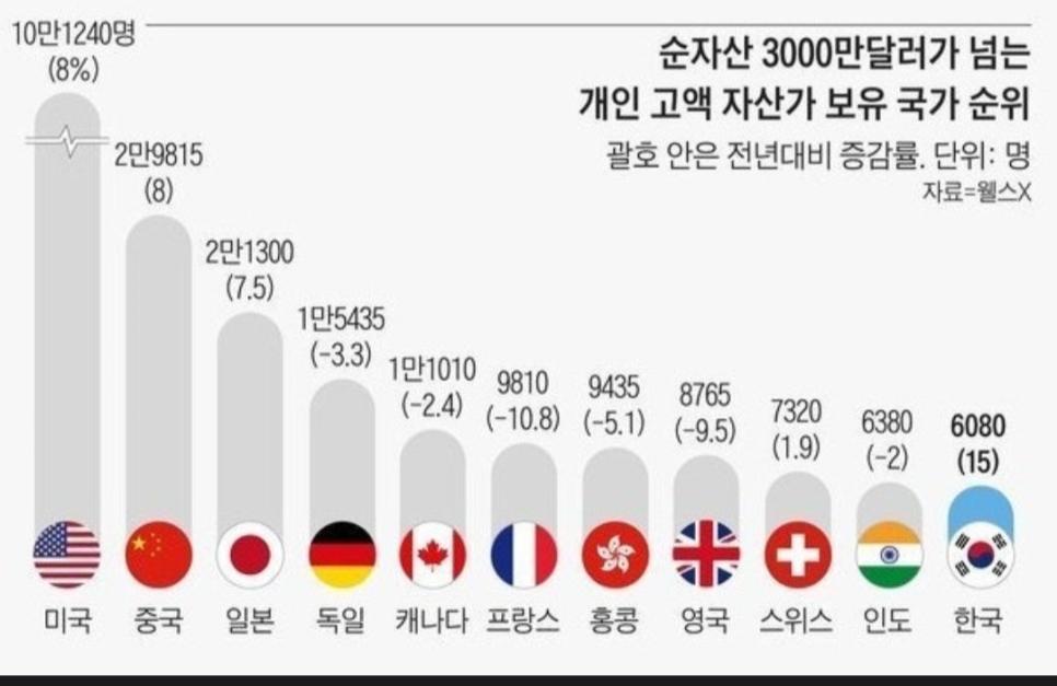 한국에 순자산 400억 이상 부자들이 총 6080명 ㄷㄷㄷ