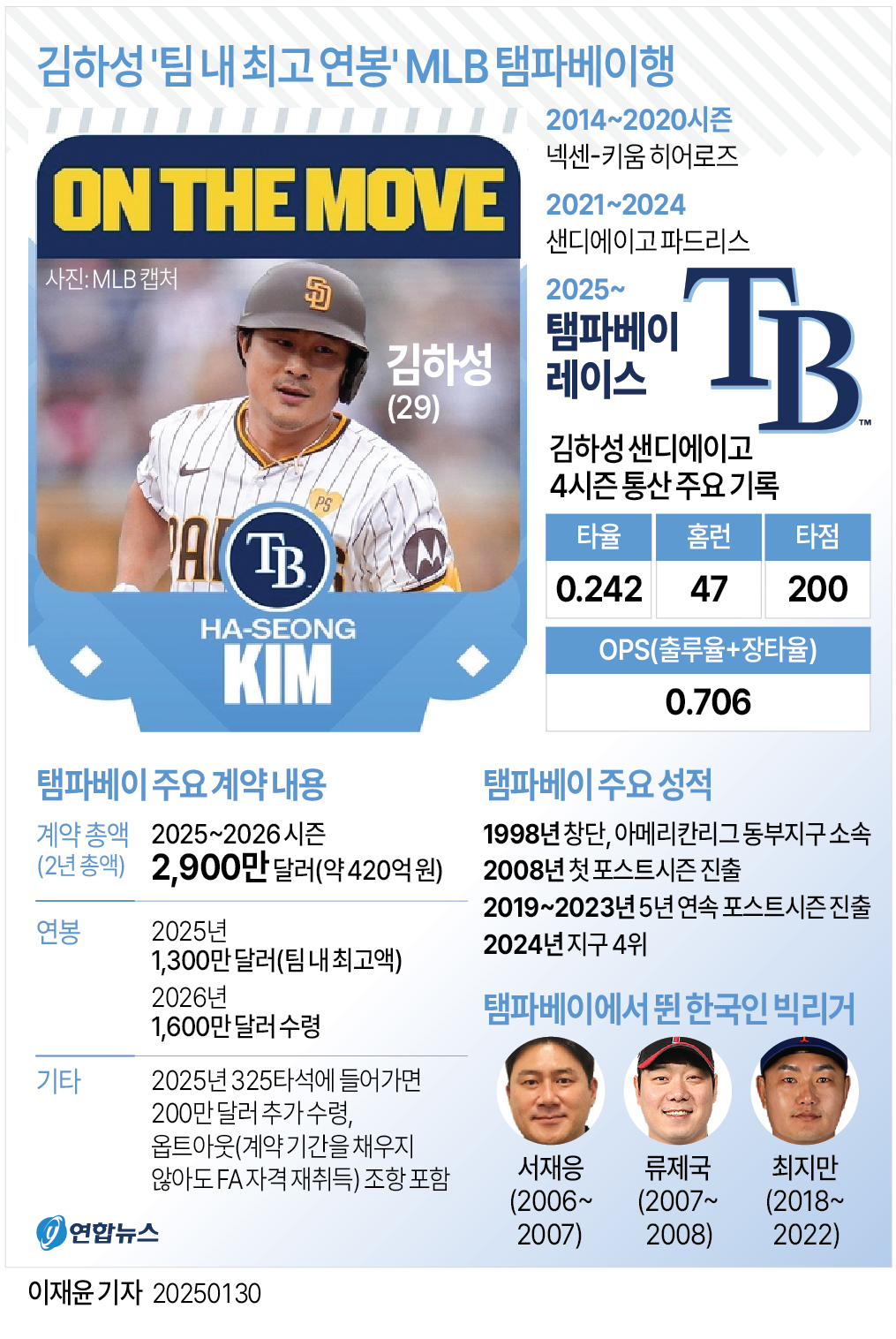 탬파베이 김하성 탬파베이 김하성