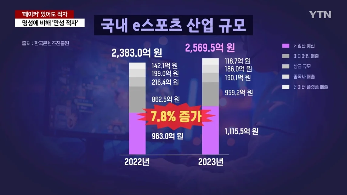 e스포츠 산업, 페이커 있어도 만성 적자
