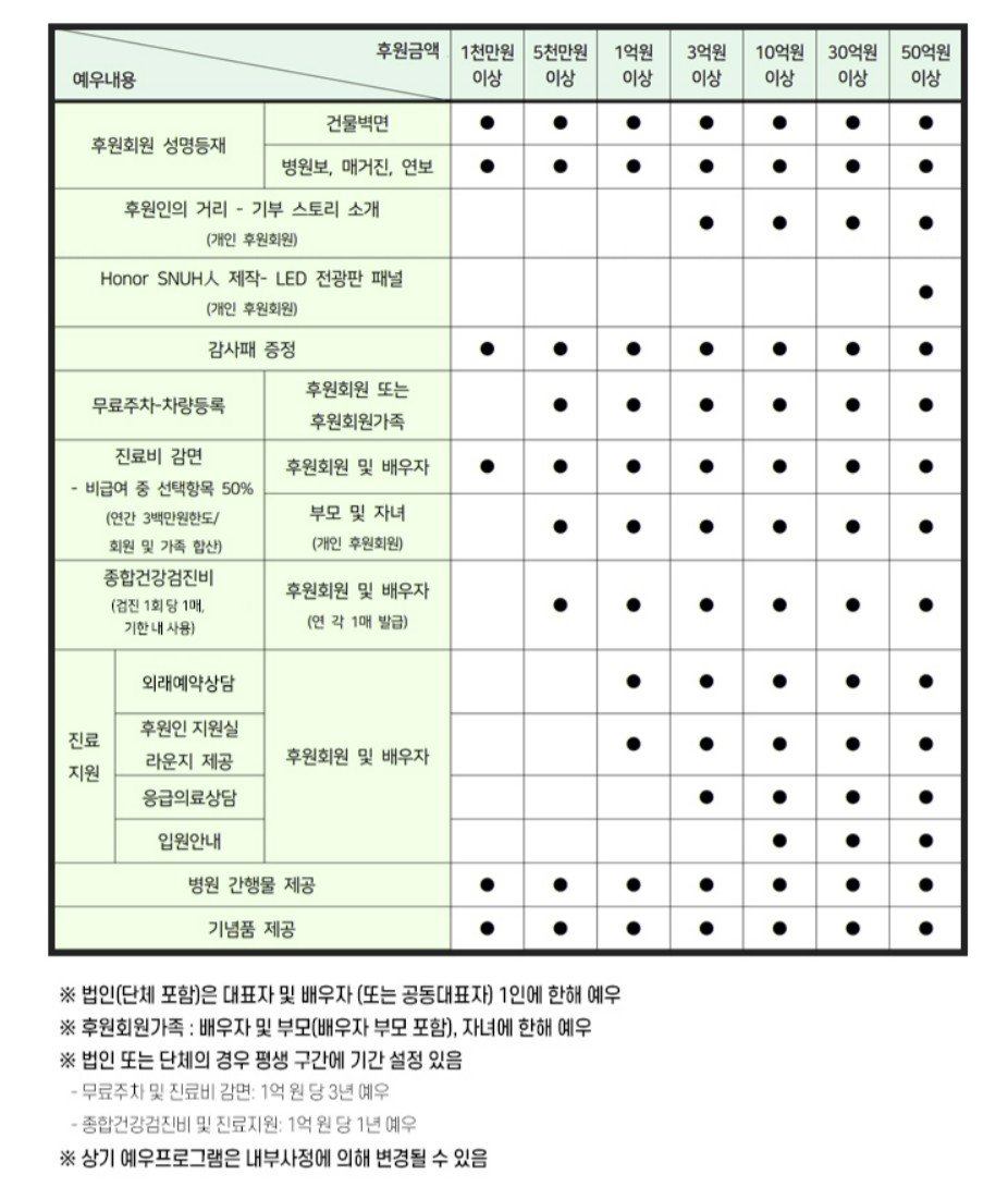 병원에 기부하면 받을 수 있는 vip 혜택