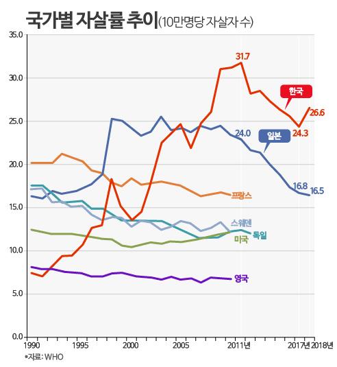희한하게도 한국보다 청년층 자살율이 더 높은 나라