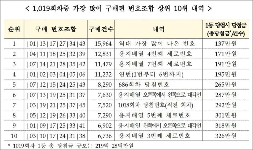로또 당첨 50명 나오고 음모론이 돌자 해명에 나선 기재부