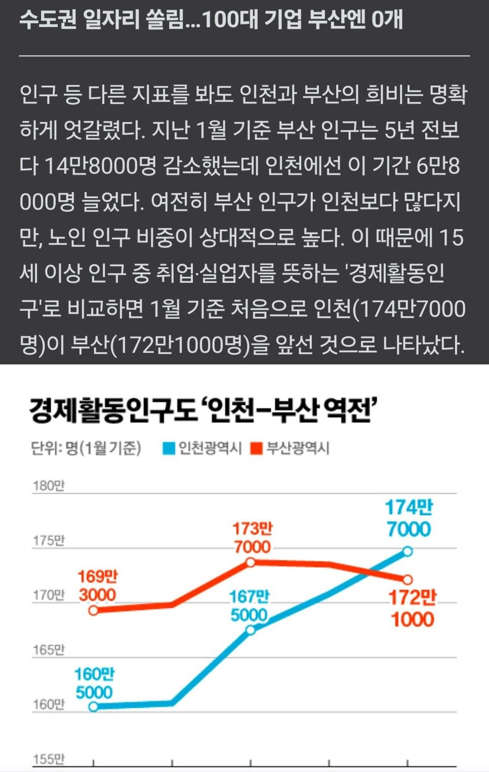 인천에게 경제활동인구 역전 당한 부산 근황.jpg