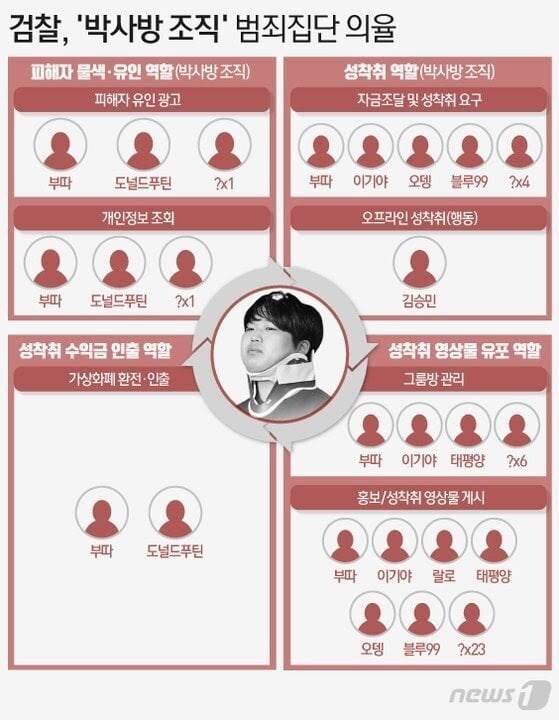 최근 형량 추가된 조주빈의 '박사방' 조직도 수준