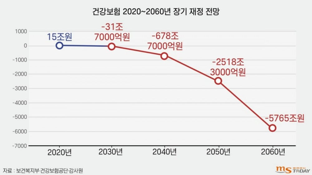 국민연금보다 더 발등에 불 떨어졌다는 복지제도 국민연금보다 더 발등에 불 떨어졌다는 복지제도