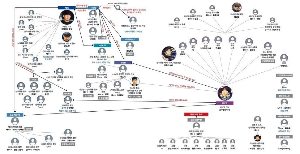 최근 형량 추가된 조주빈의 '박사방' 조직도 수준