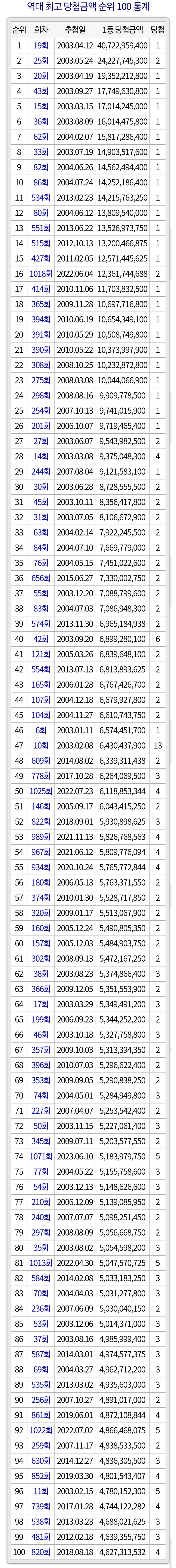 역대 로또 당첨금 TOP 100