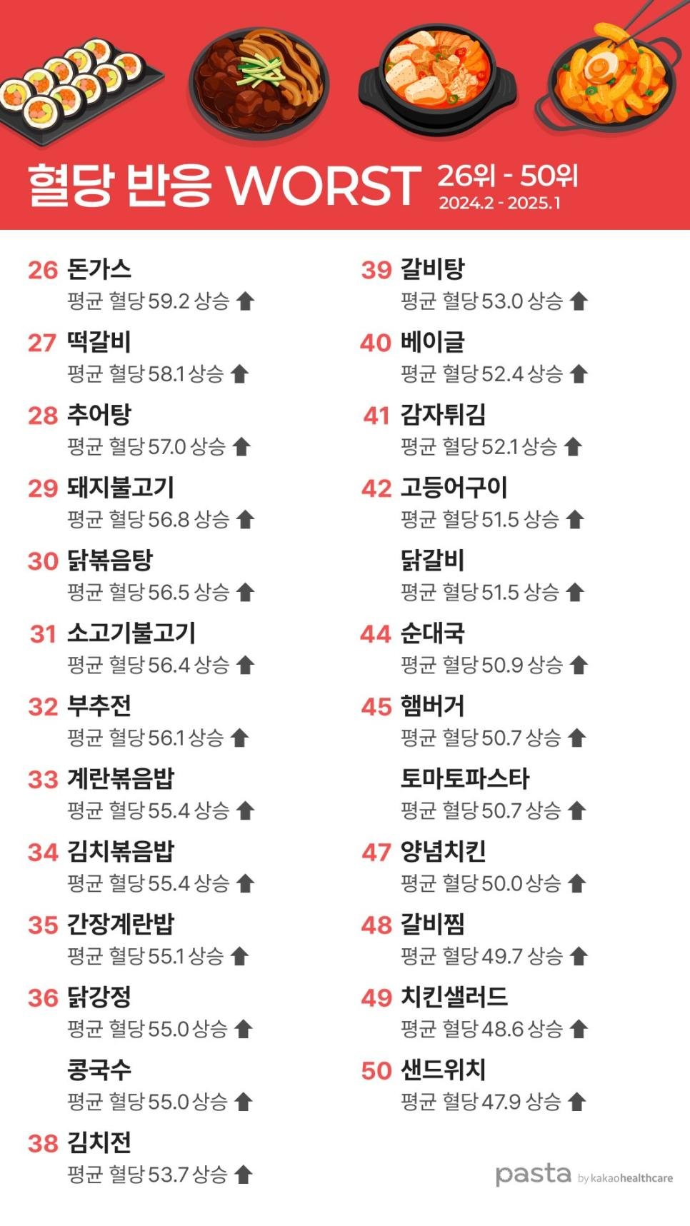 혈당 반응 최악 음식 ㄷ..jpg