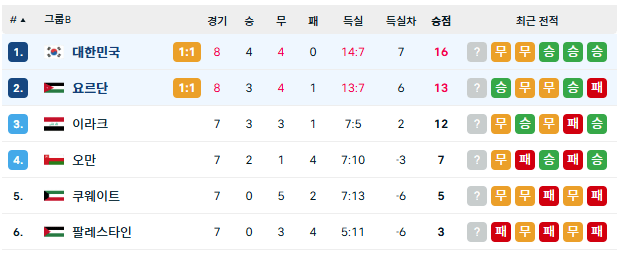 홍명보호 3연속 무승 행진 ㄷㄷㄷ
