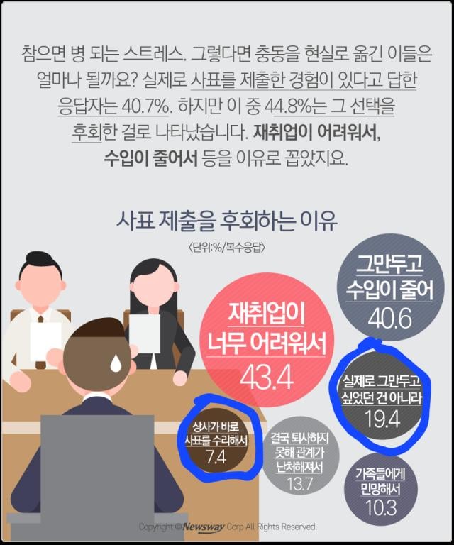 회사에서 사표 제출을 후회하는 이유 중 약 25%