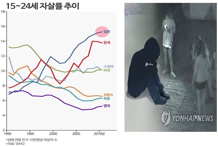 희한하게도 한국보다 청년층 자살율이 더 높은 나라
