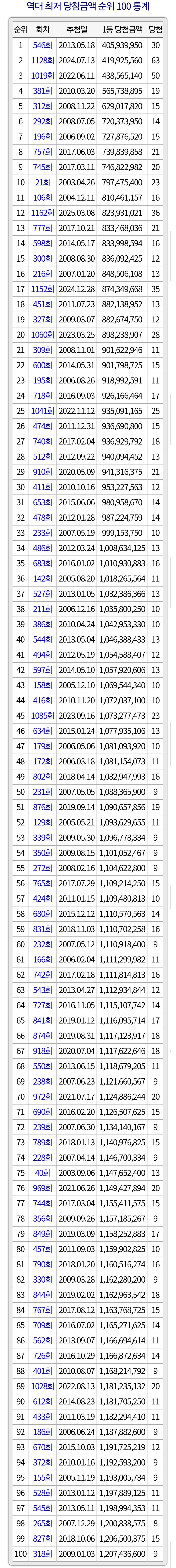 역대 로또 당첨금 TOP 100