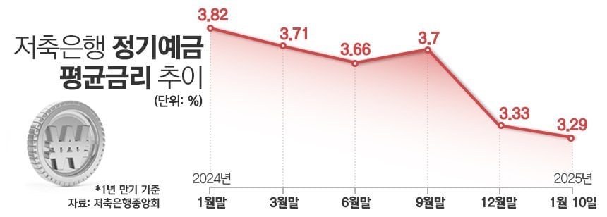 '투자만 해도 연 3프로 보장'