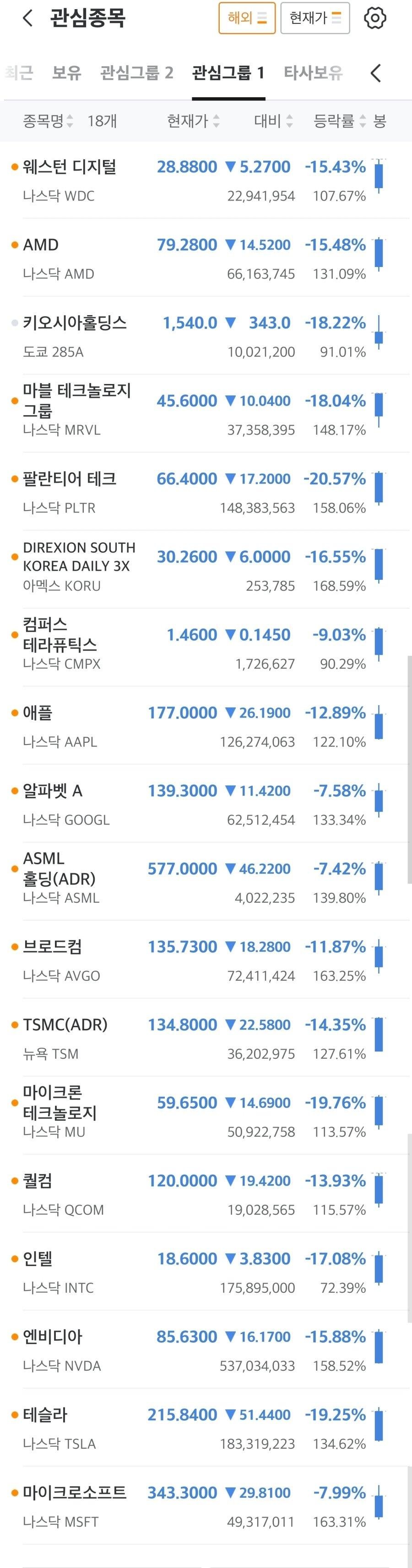 실시간 미국 기술주들 데이장