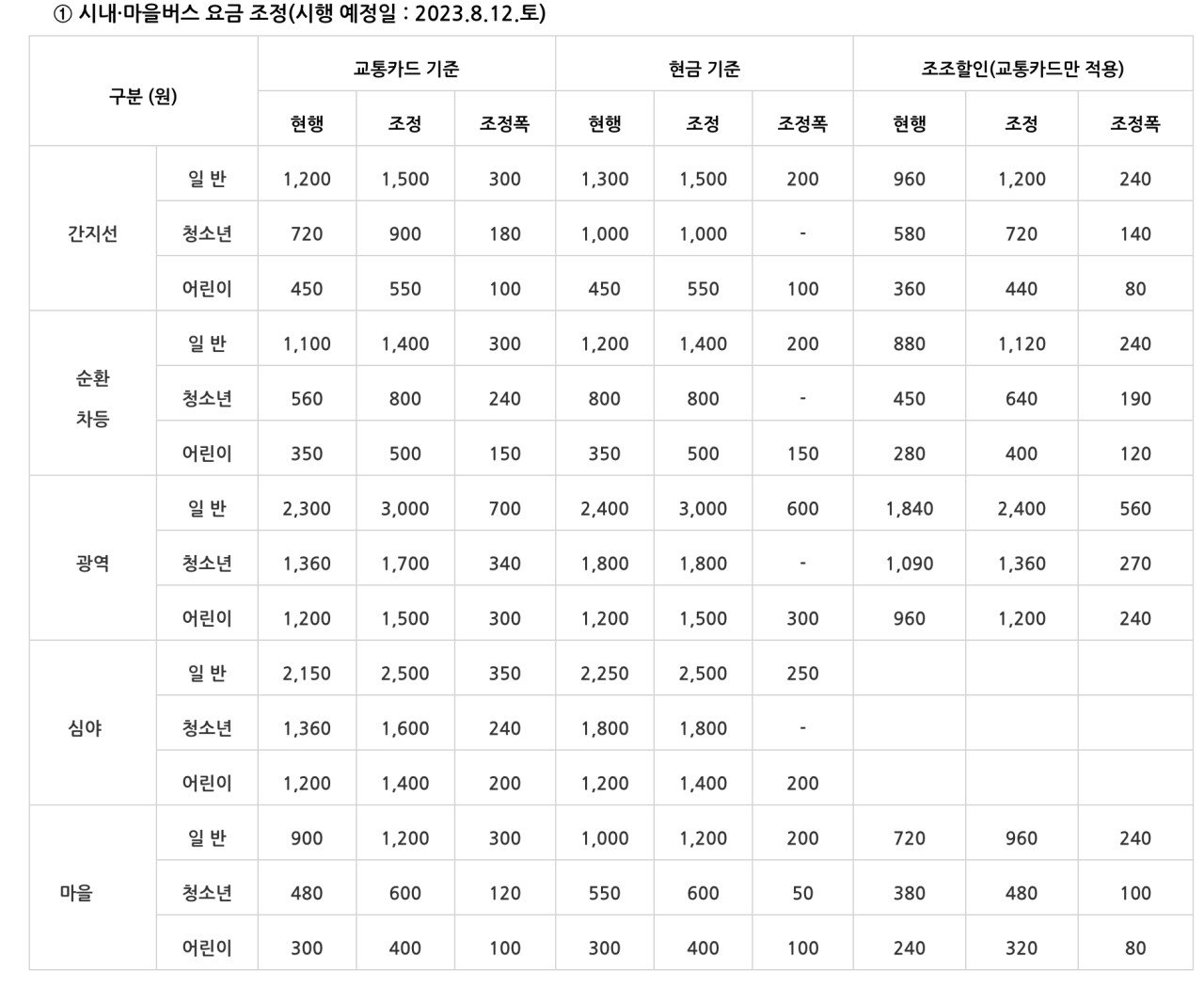 [오피셜]버스요금 인상 시행