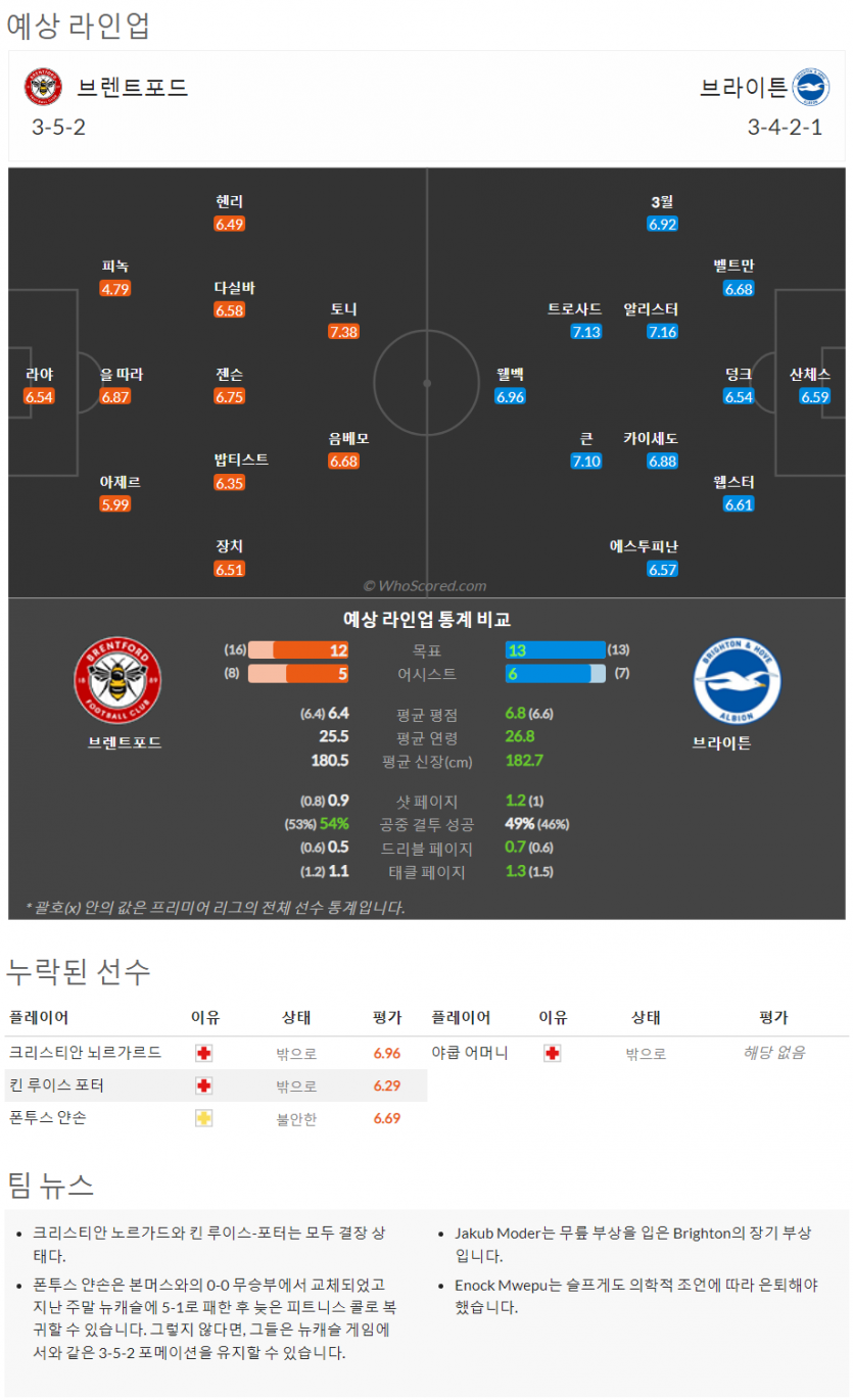 10월15일~10월17일 프리미어리그 10경기 예상 라인업 및 픽