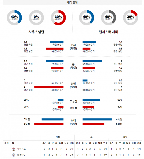 3월 21일 사우샘프턴 맨체스터시티 잉글랜드 FA컵 축구 분석