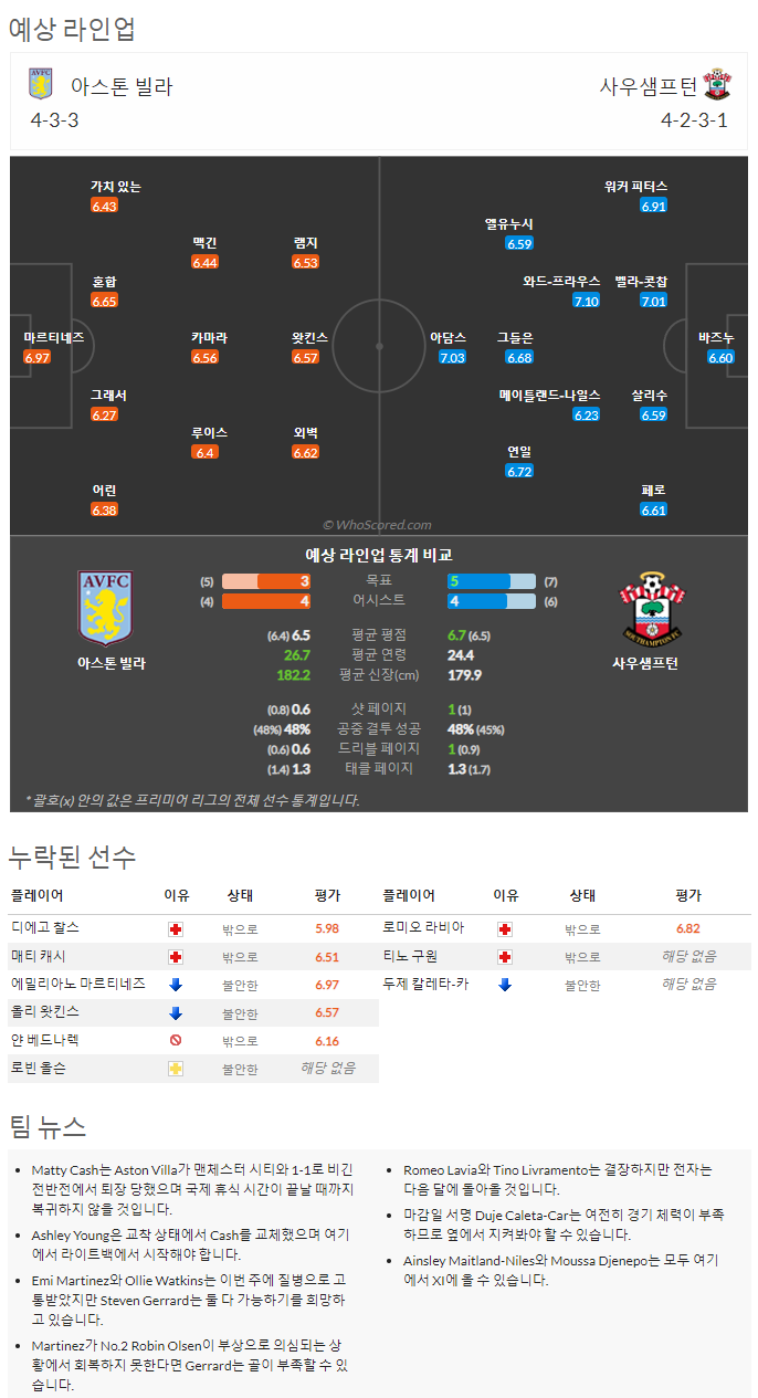 9월17일~9월18일 프리미어리그 7경기 예상 라인업 및 픽