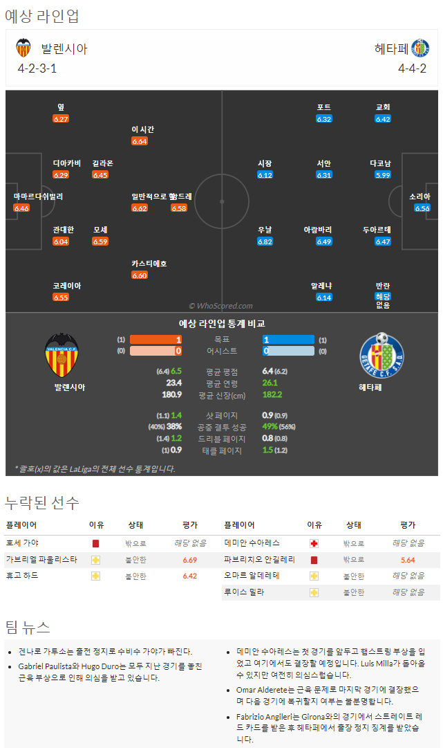 9월4일~9월6일 라리가 5경기 예상 라인업 및 픽