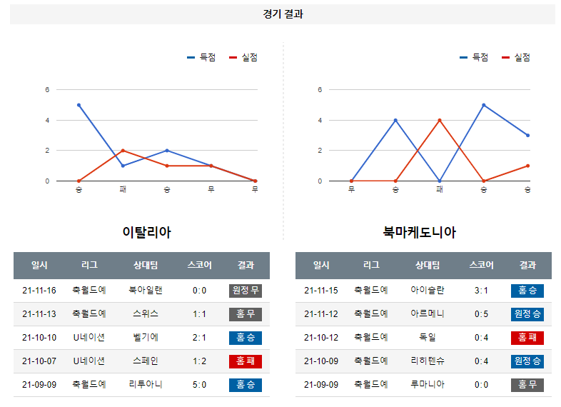 3월 25일 이탈리아 북마케도니아 월드컵 예선전 축구 분석