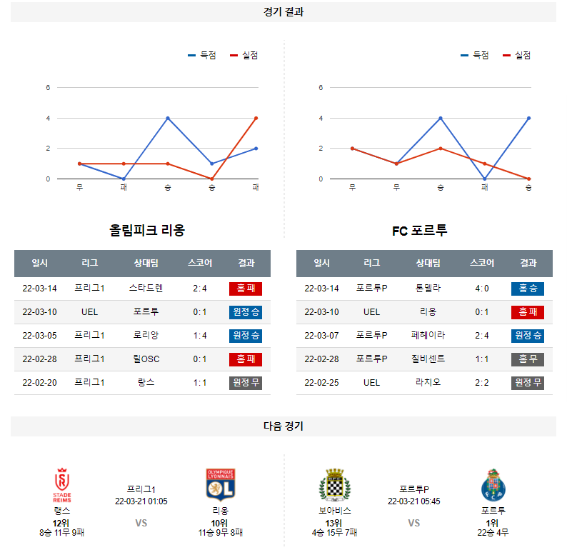 3월 18일 리옹 포르투 UEFA 유로파리그 축구 분석