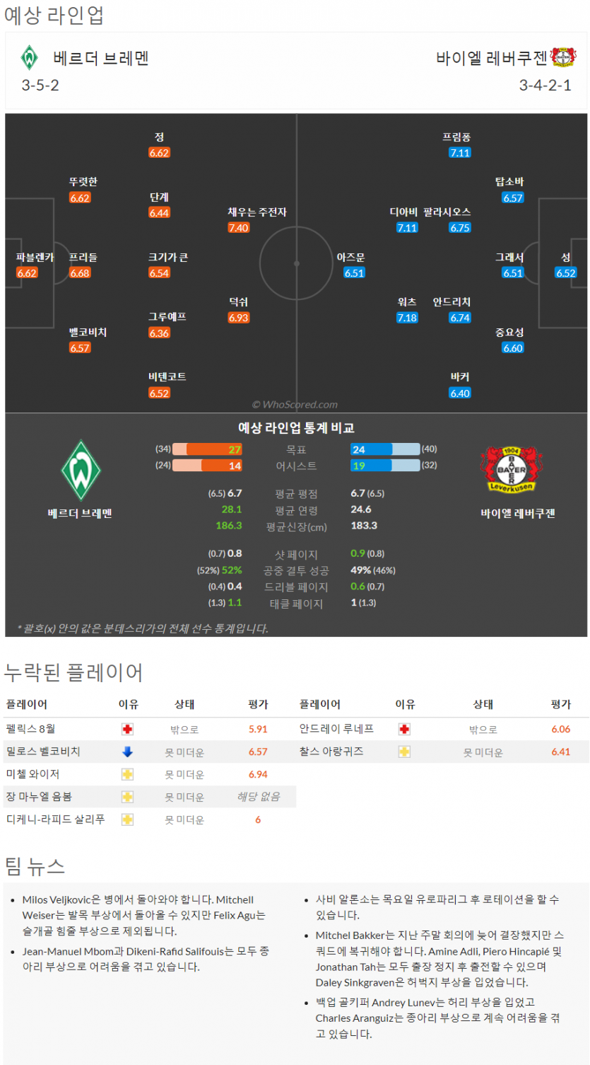 3월12일~3월13일 분데스리가 3경기 예상 라인업 및 픽