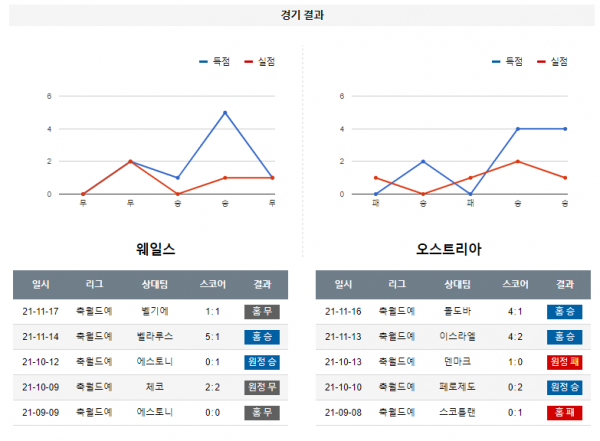 3월 25일 웨일스 오스트리아 월드컵 예선전 축구 분석