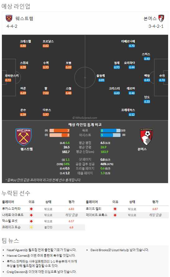 10월22일~10월25일 프리미어리그 10경기 예상 라인업 및 픽