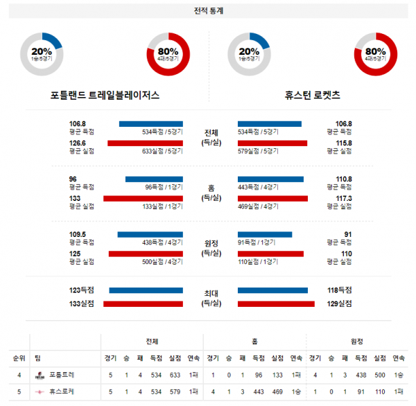 3월 26일 포틀랜드 휴스턴 NBA 농구 분석