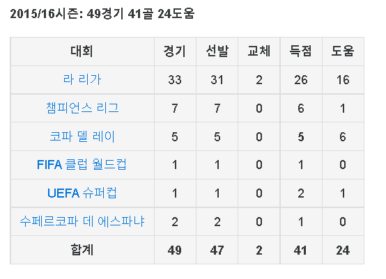 바르셀로나 메시의 저점이란?