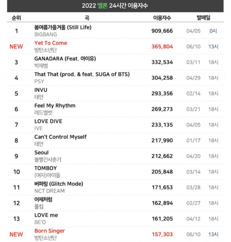 첫 빅뱅 vs 방탄 멜론 음원 대결 결과.