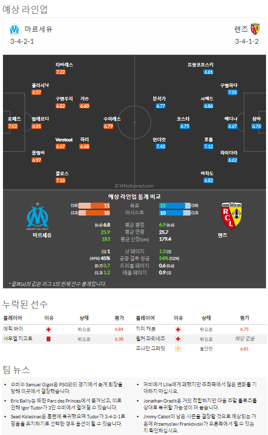 10월22일~10월24일 리그앙 10경기 예상 라인업 및 픽