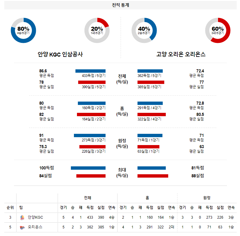 3월 19일 안양KGC 고양 오리온 KBL 농구 분석