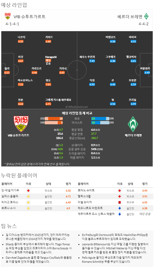 2월4일~2월6일 분데스리가 10경기 예상 라인업 및 픽