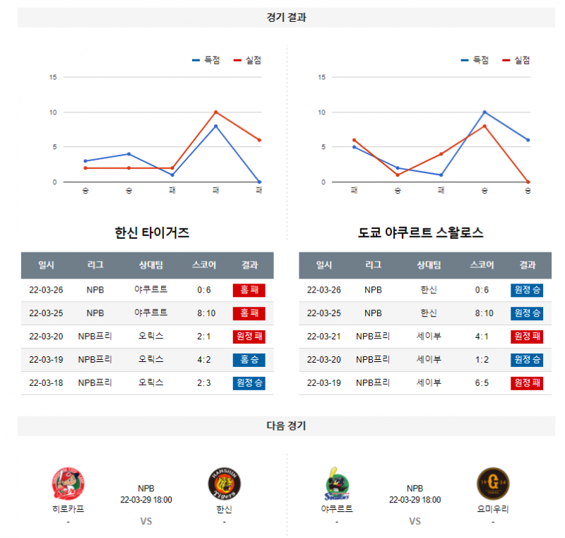 3월 27일 한신 야쿠르트 NPB 야구 분석