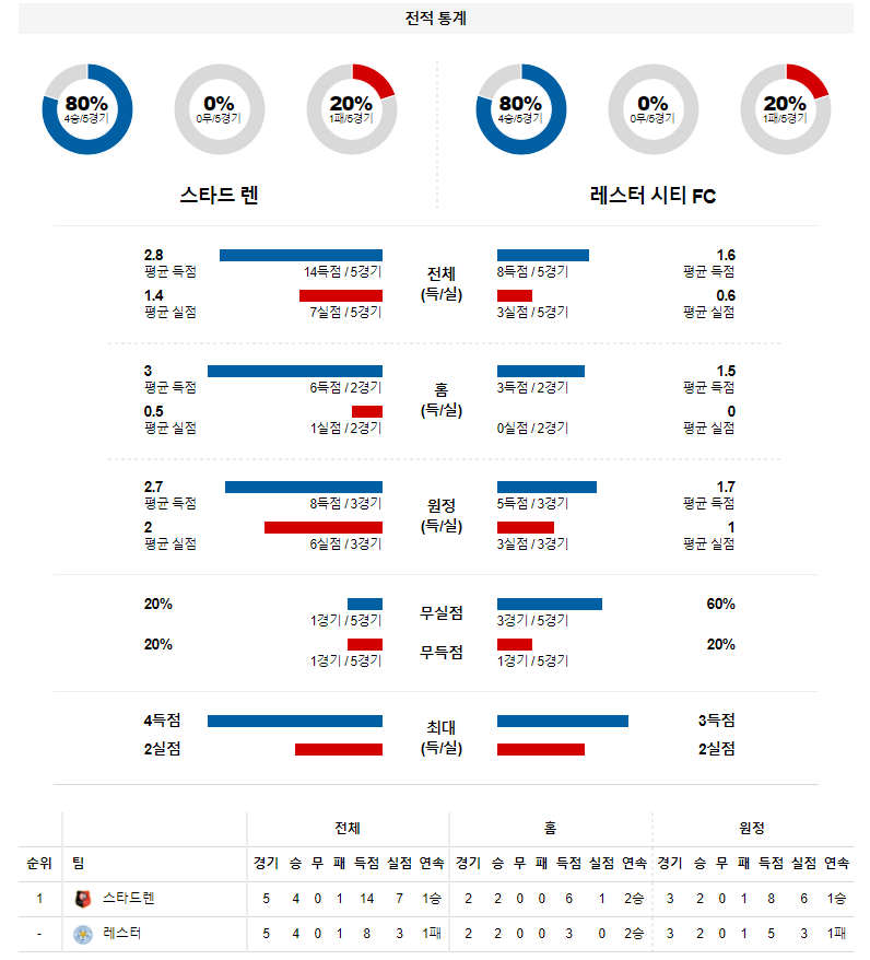 3월 18일 스타드렌 레스터시티 UEFA 유로파 컨퍼런스 리그 축구 분석