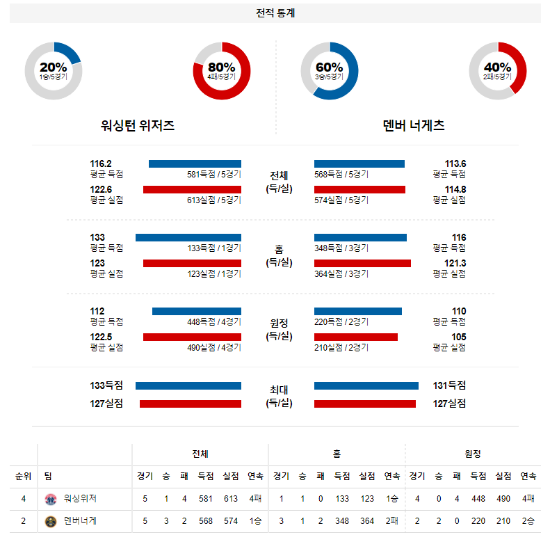 3월 17일 워싱턴 덴버 너게츠 NBA 농구 분석