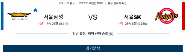 3월 28일 서울삼성 서울SK KBL 농구 분석