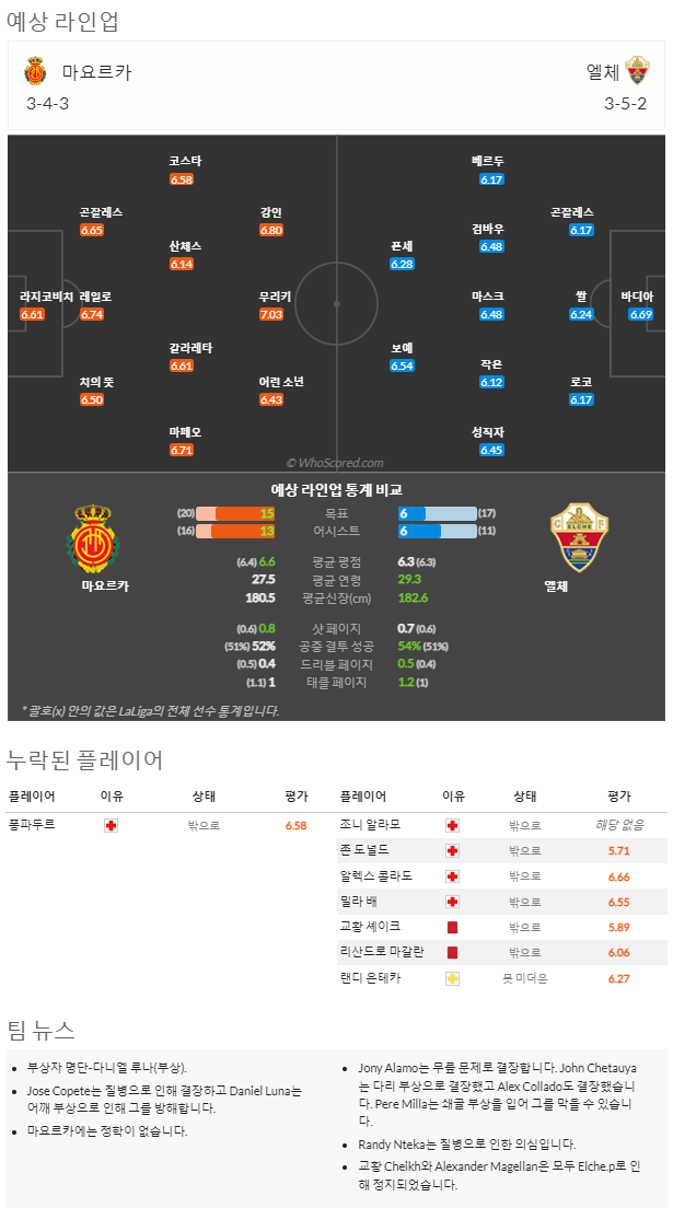 3월4일~3월5일 라리가 5경기 예상 라인업 및 픽