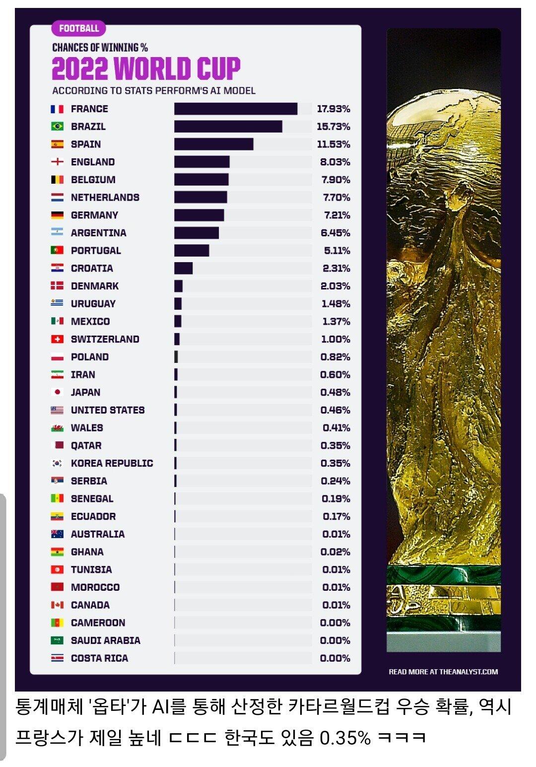 AI가 선정한 카타르월트컵 우승확률