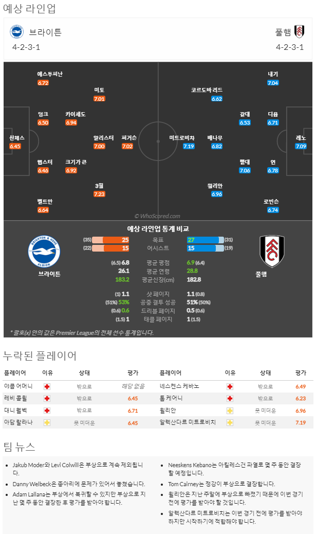 2월18일~2월20일 프리미어리그 8경기 예상 라인업 및 픽