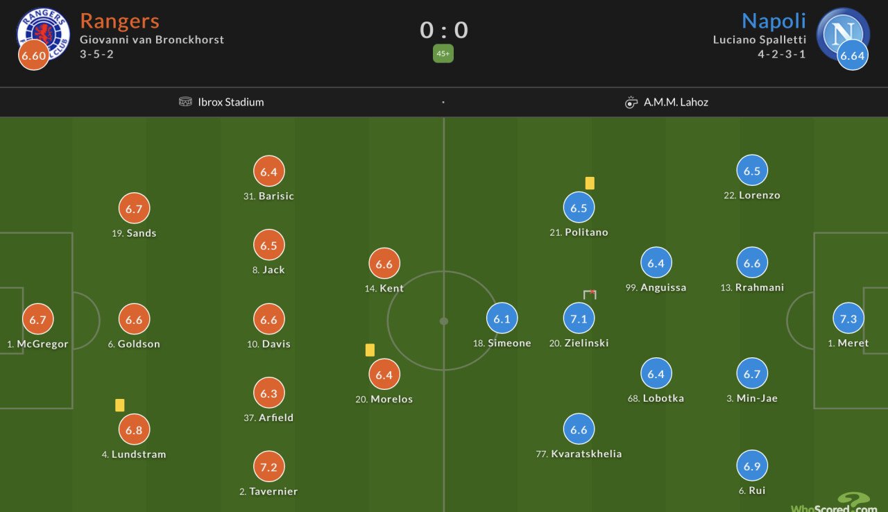 (Fotmob, whoscored) 레인저스vs 나폴리 전반전 평점