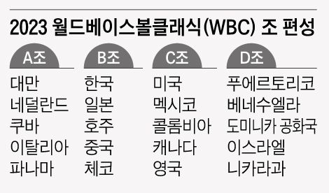 한국, 3월 9일 호주와 WBC 첫 대결