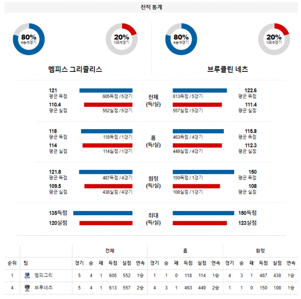 3월 24일 멤피스 브루클린 네츠 NBA 농구 분석