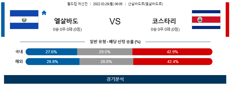 3월 28일 엘살바도르 코스타리카 월드컵 예선전 축구 분석