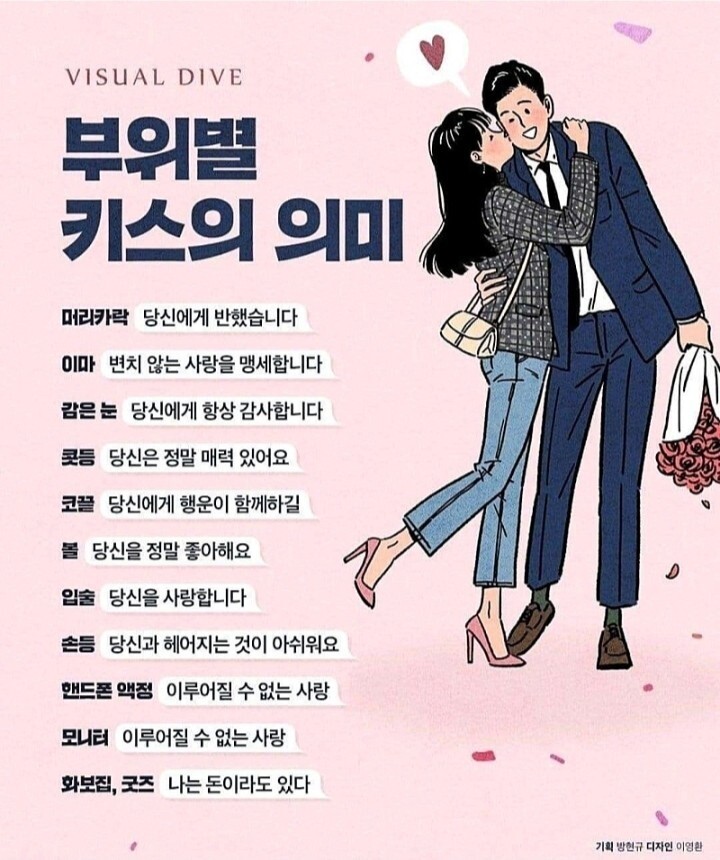 부위별 키스의 의미