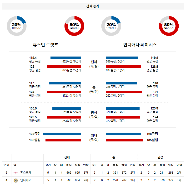 3월 19일 휴스턴 인디애나 NBA 농구 분석