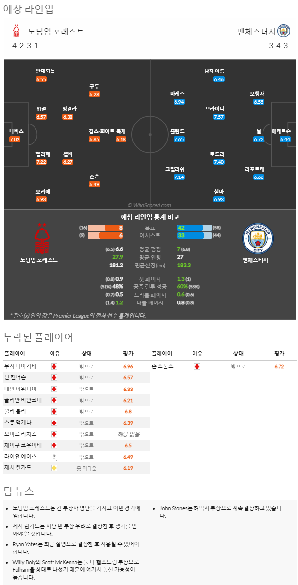 2월18일~2월20일 프리미어리그 8경기 예상 라인업 및 픽