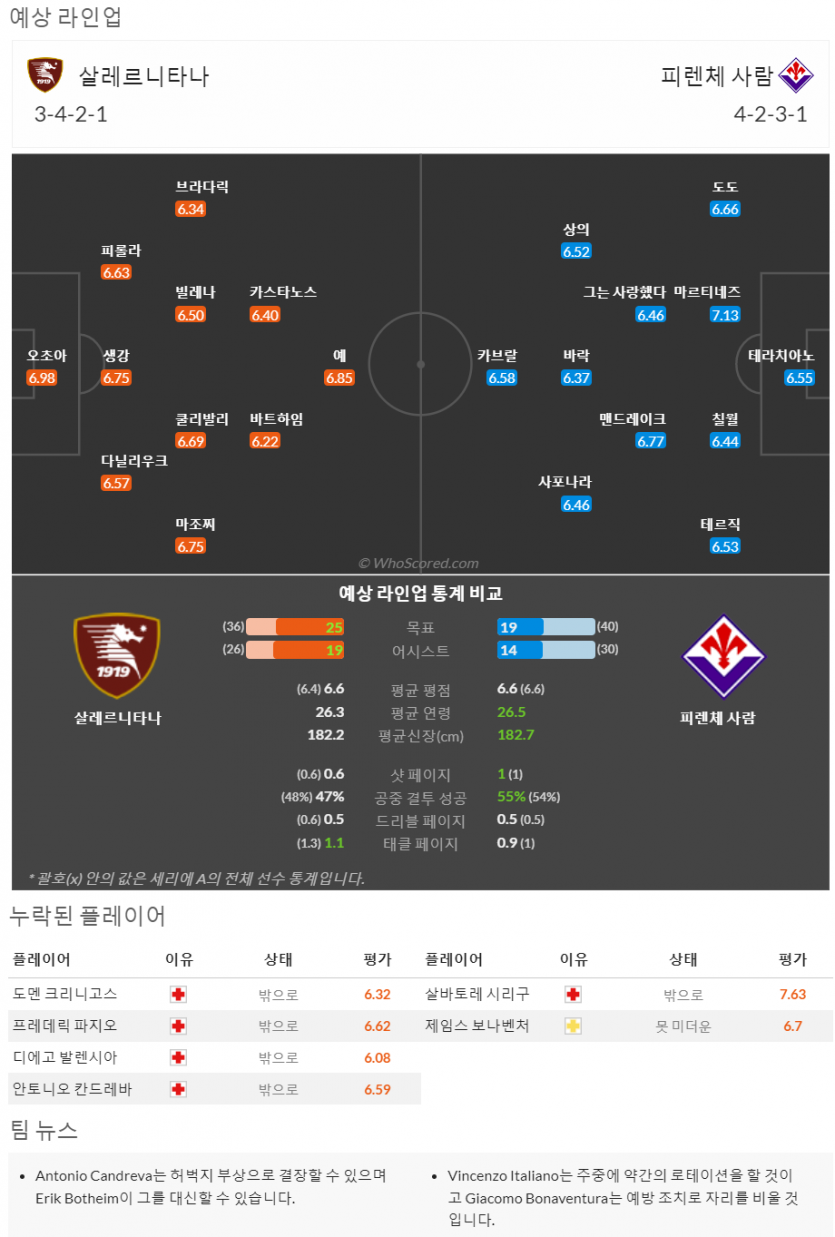 5월4일~5월5일 세리에 10경기 예상 라인업 및 픽